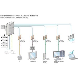 Image de Legrand Coffret Drivia multimédia triple play 13 modules - Automatique- 413262